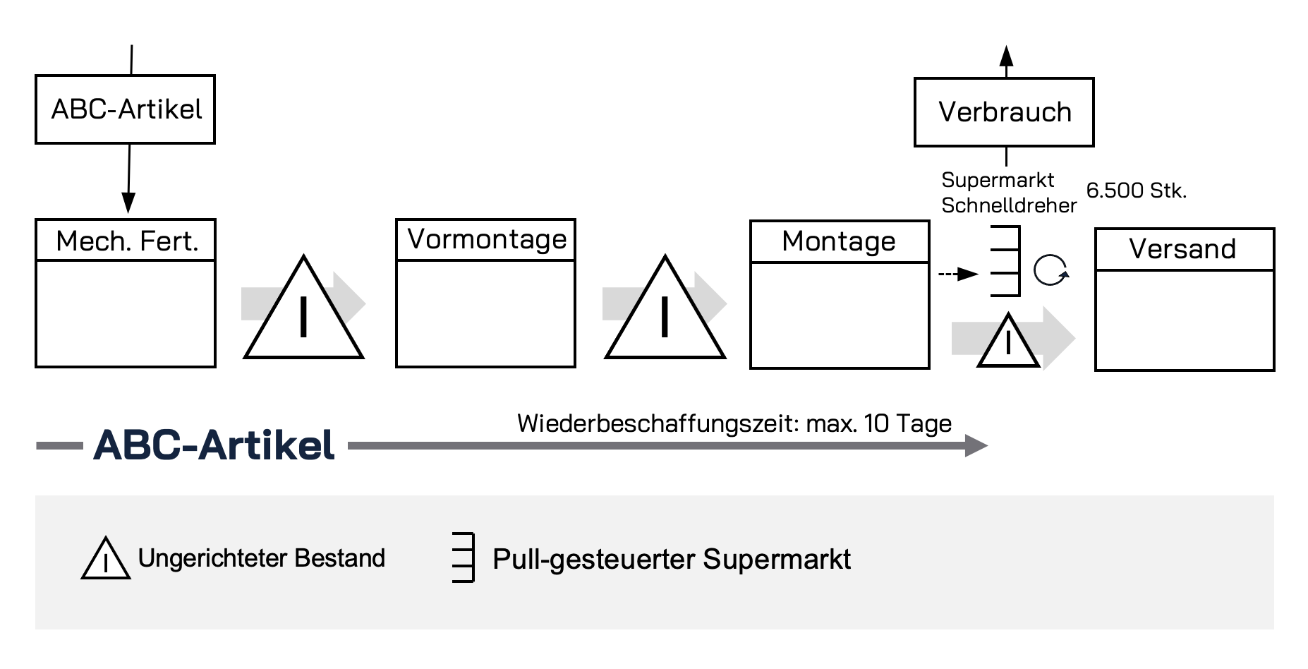 Maßnahmen Lagerbestand senken