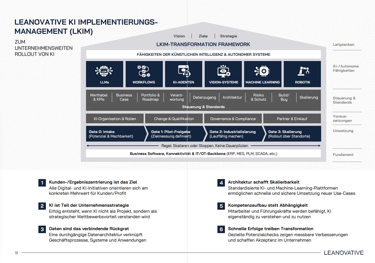 LEANOVATIVE Framework für eine wirtschaftliche KI-Transformation