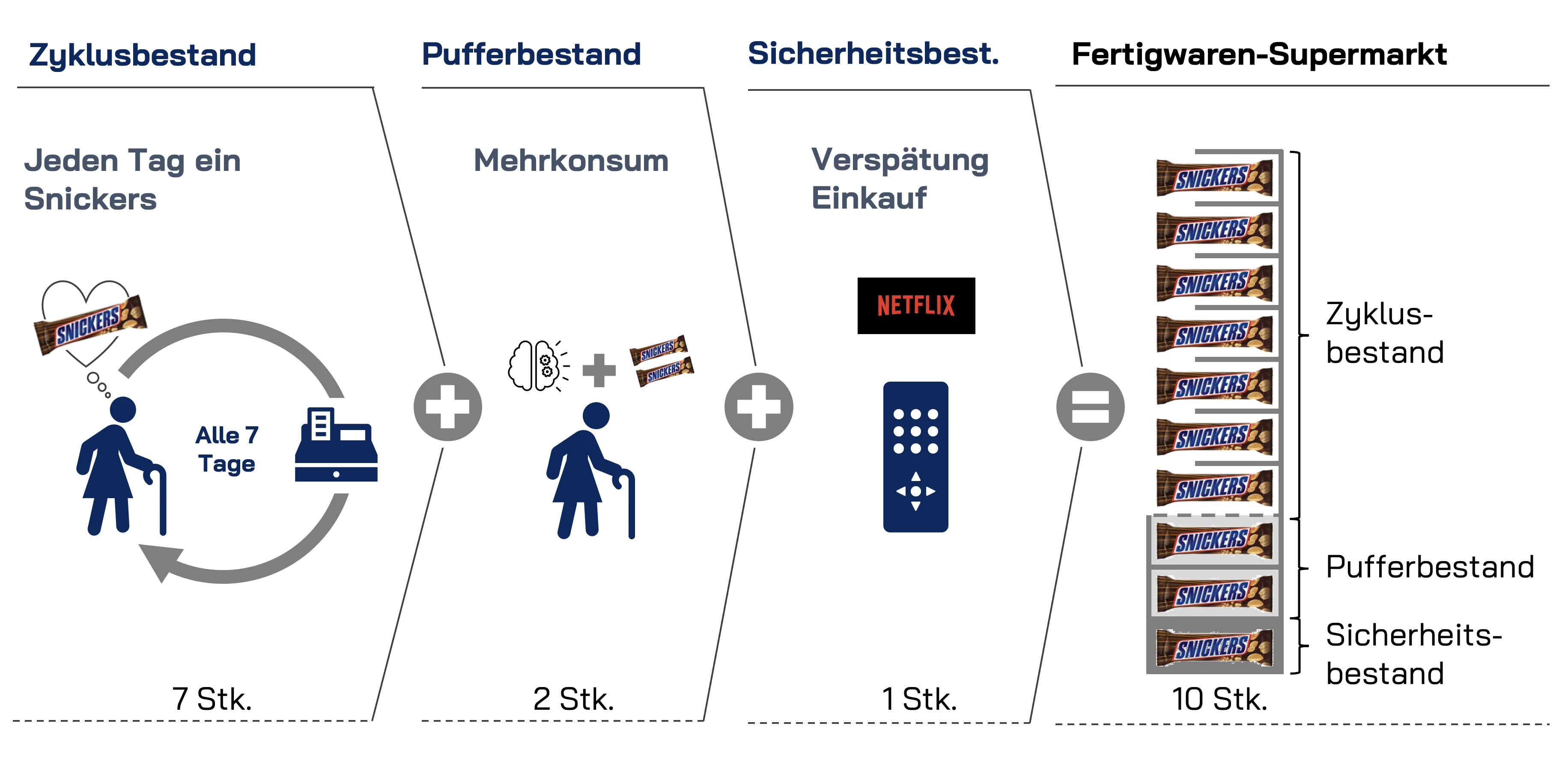 Berechnung Supermarktbestand Lean management Leanovative Consulting
