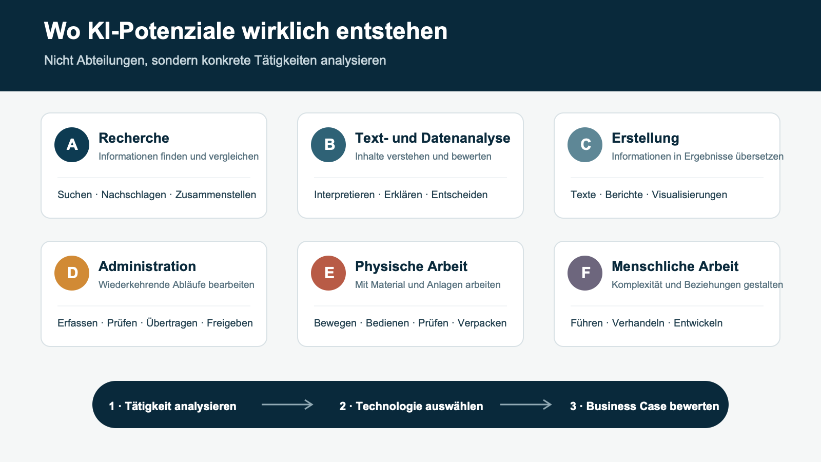 Sechs Tätigkeitskategorien A bis F: wo KI-Potenziale in einem Industrieunternehmen wirklich entstehen